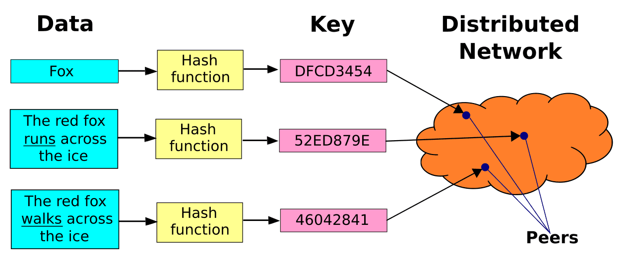 Table de hachage distribuée — Wikipédia