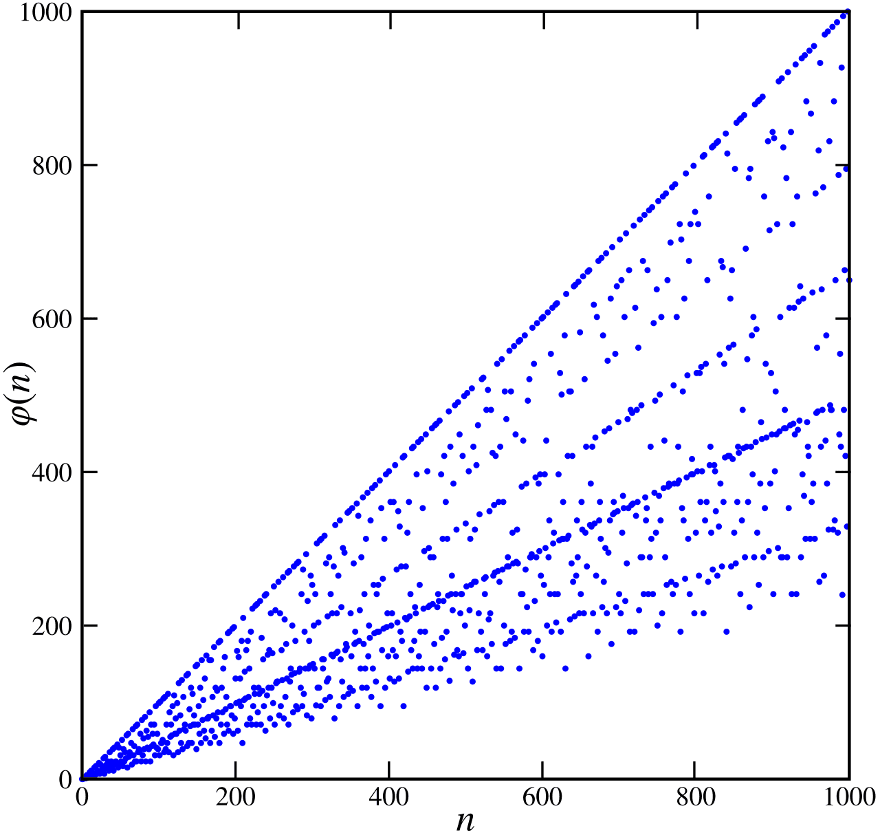 Indicatrice d'Euler — Wikipédia