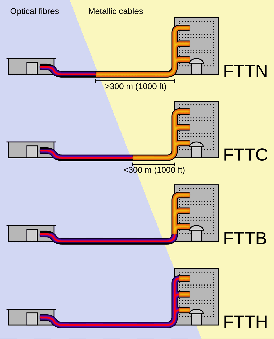 Fiber to the x - Wikipedia
