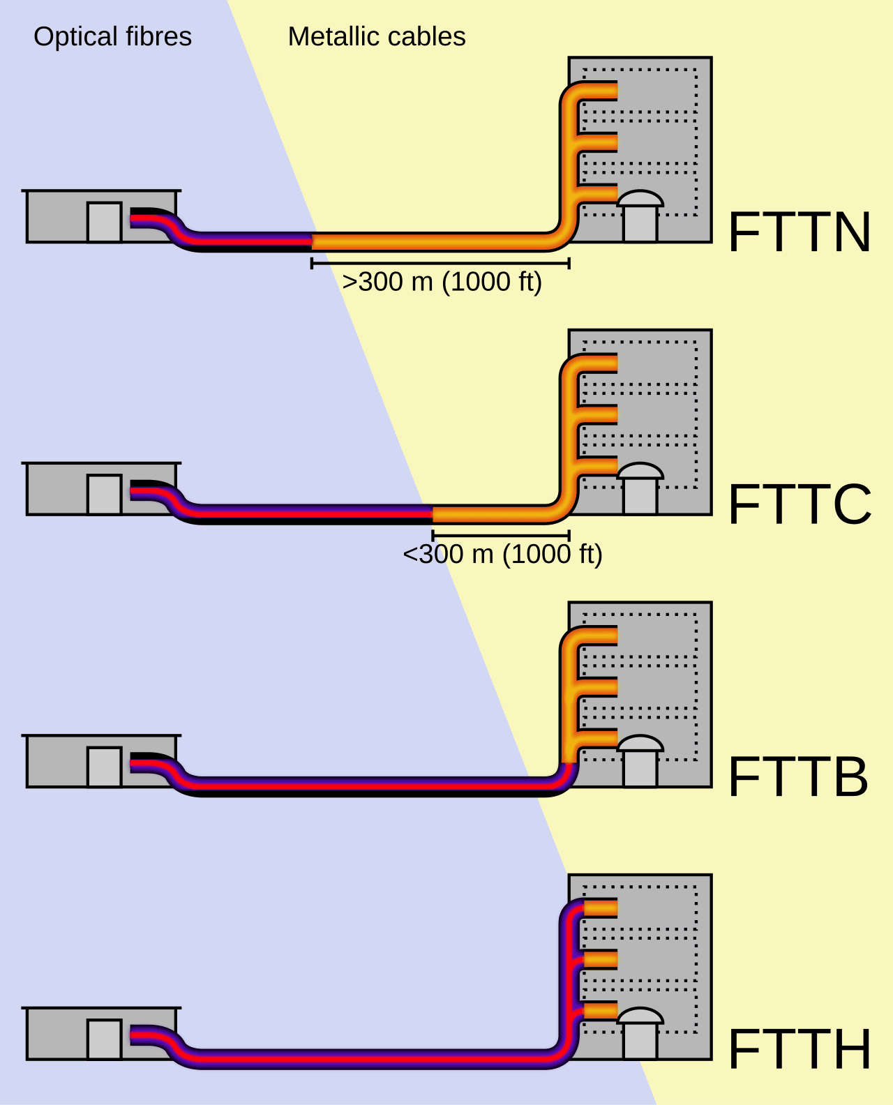 Fiber to the x - Wikipedia