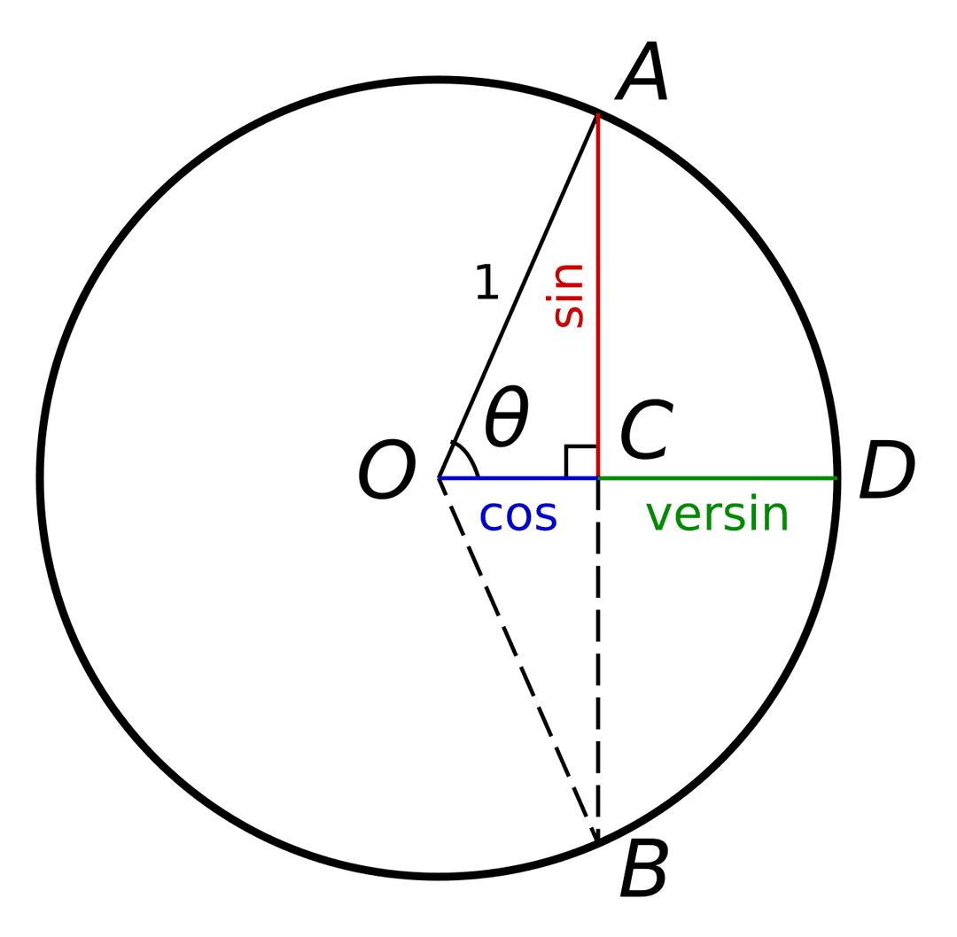 Sinus verse — Wikipédia