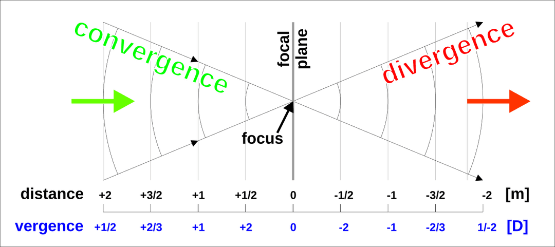 Vergence (optics) - Wikipedia