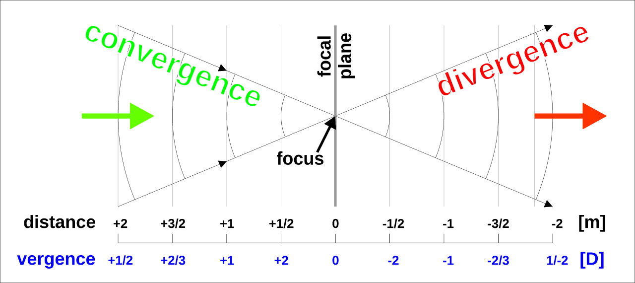Vergence (optics) - Wikipedia