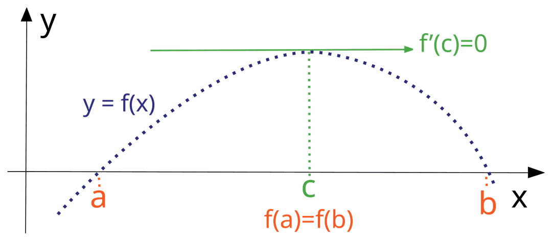 Rolle's theorem - Wikipedia