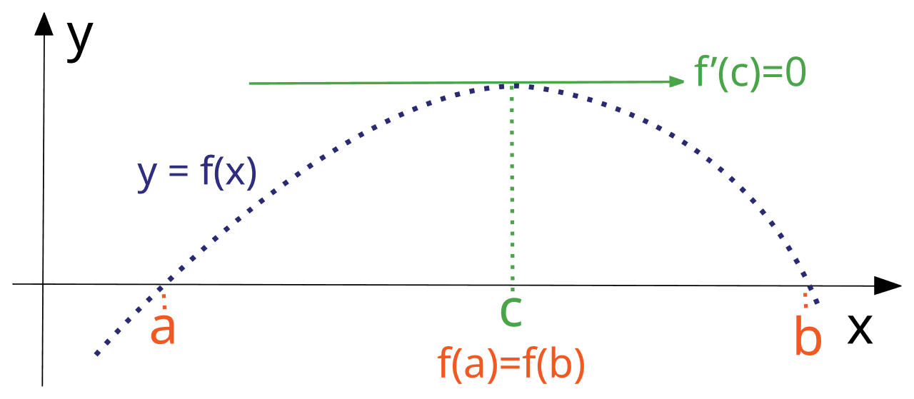 Rolle's theorem - Wikipedia