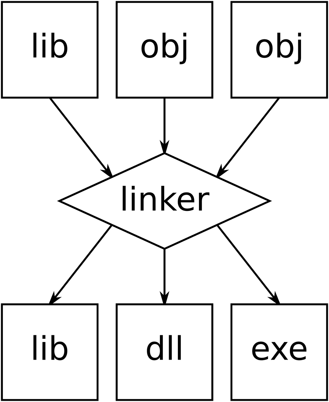 Linker (computing) - Wikipedia