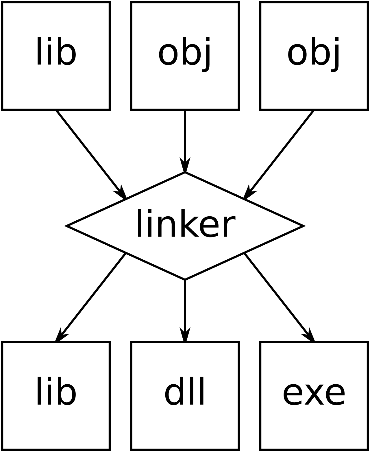 Linker (computing) - Wikipedia