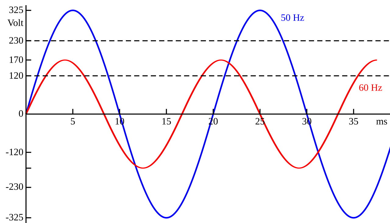 Utility frequency - Wikipedia