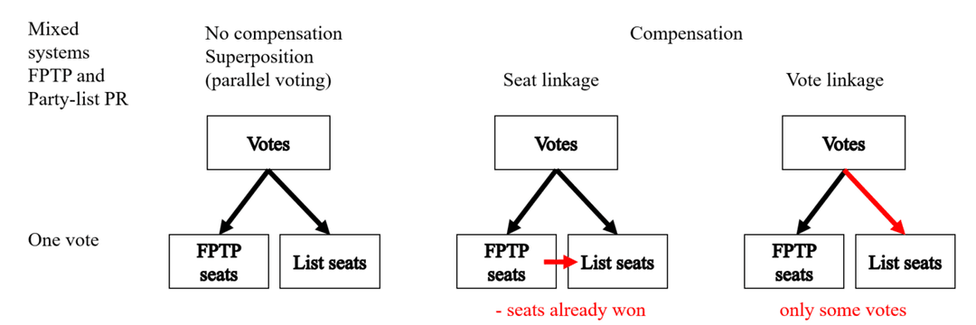 Mixed single vote - Wikipedia