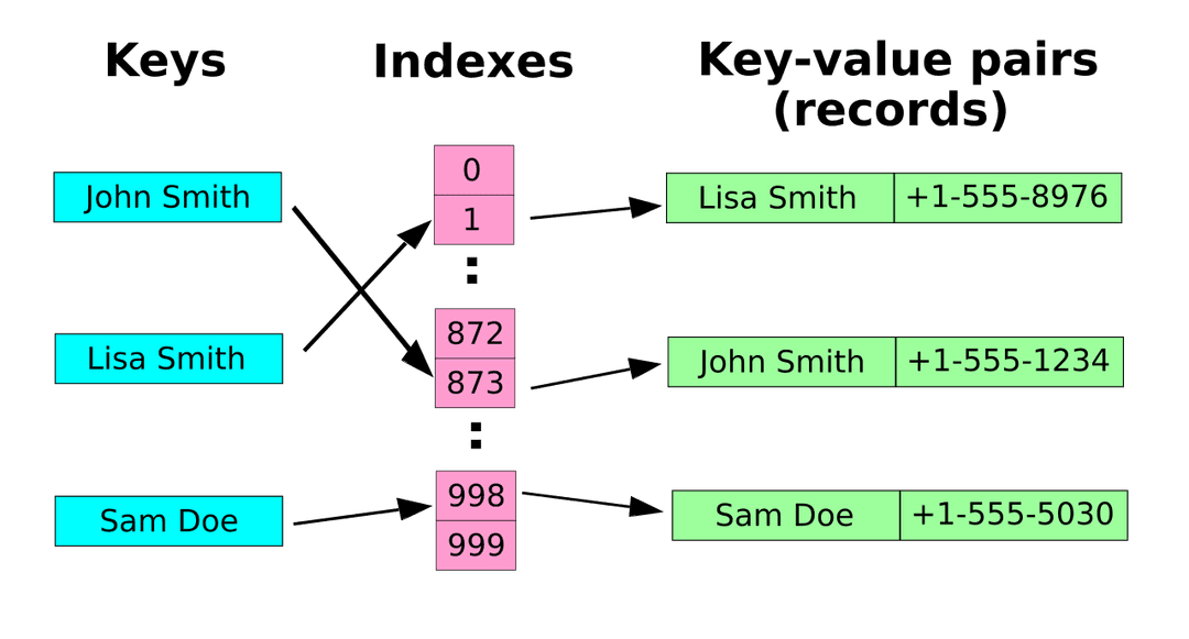 Table de hachage — Wikipédia