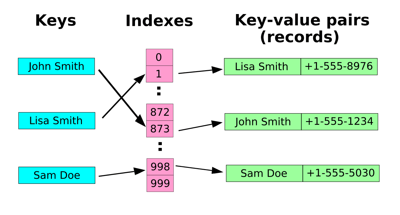 Table de hachage — Wikipédia