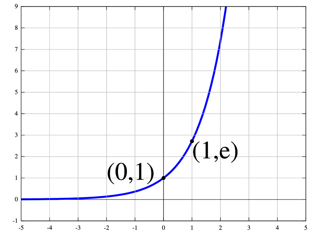 Exponential function - Wikipedia
