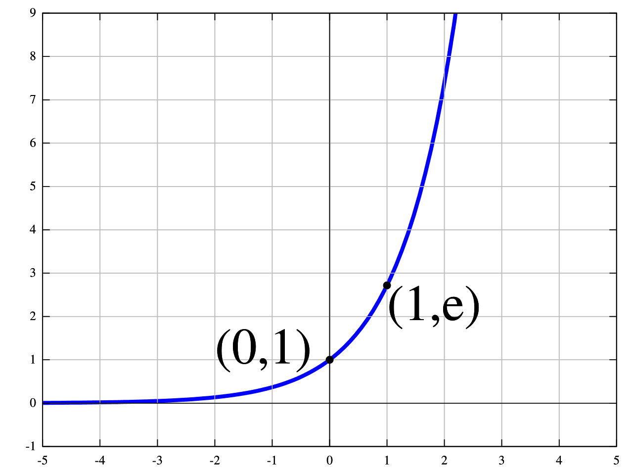 Exponential function - Wikipedia