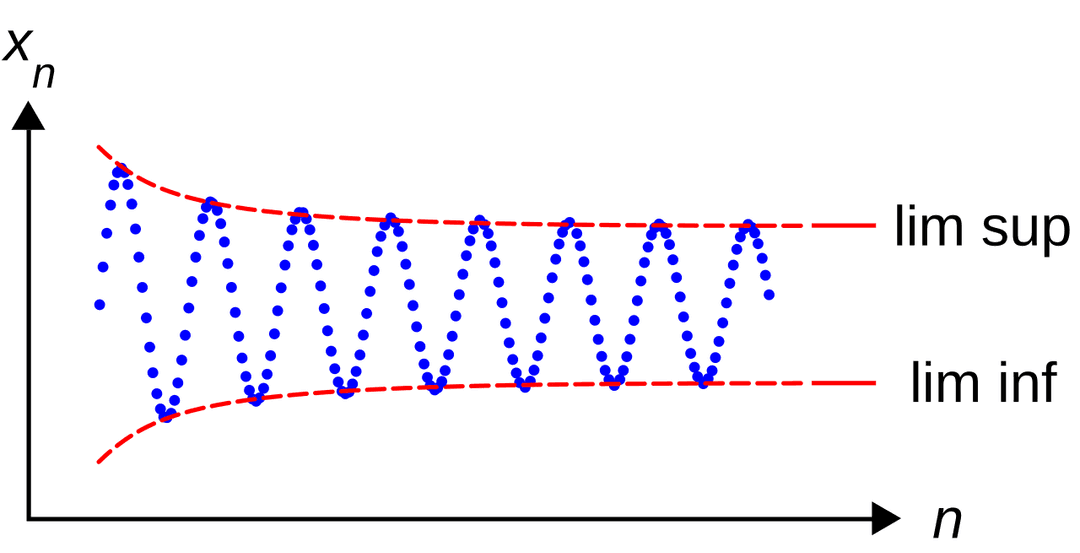 Oscillation (mathematics) - Wikipedia