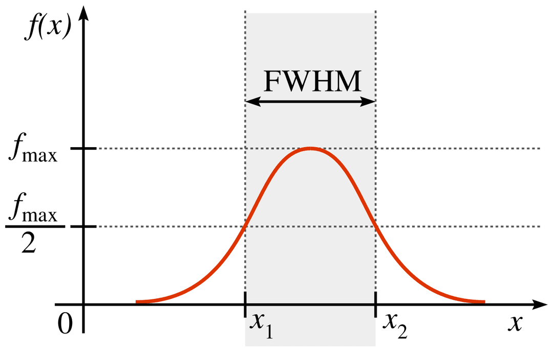 Largeur à mi-hauteur — Wikipédia