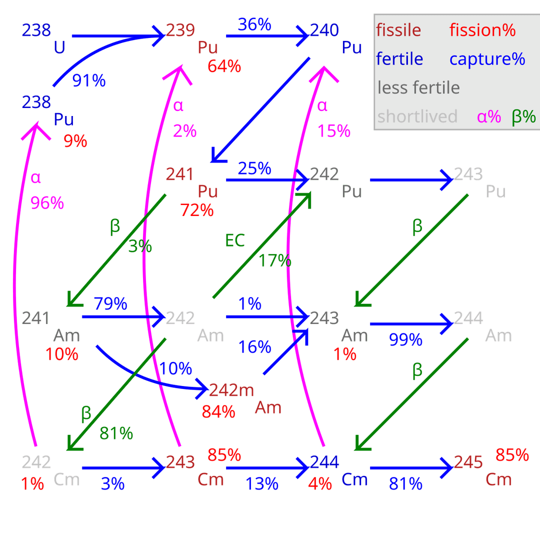 Fertile material - Wikipedia