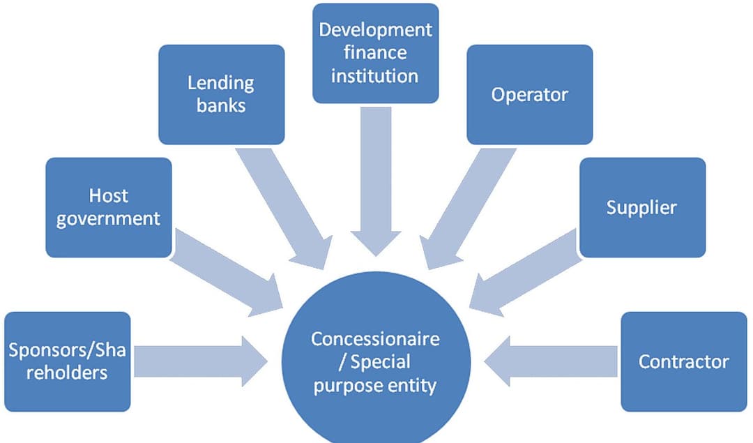 Build-operate-transfer — Wikipédia