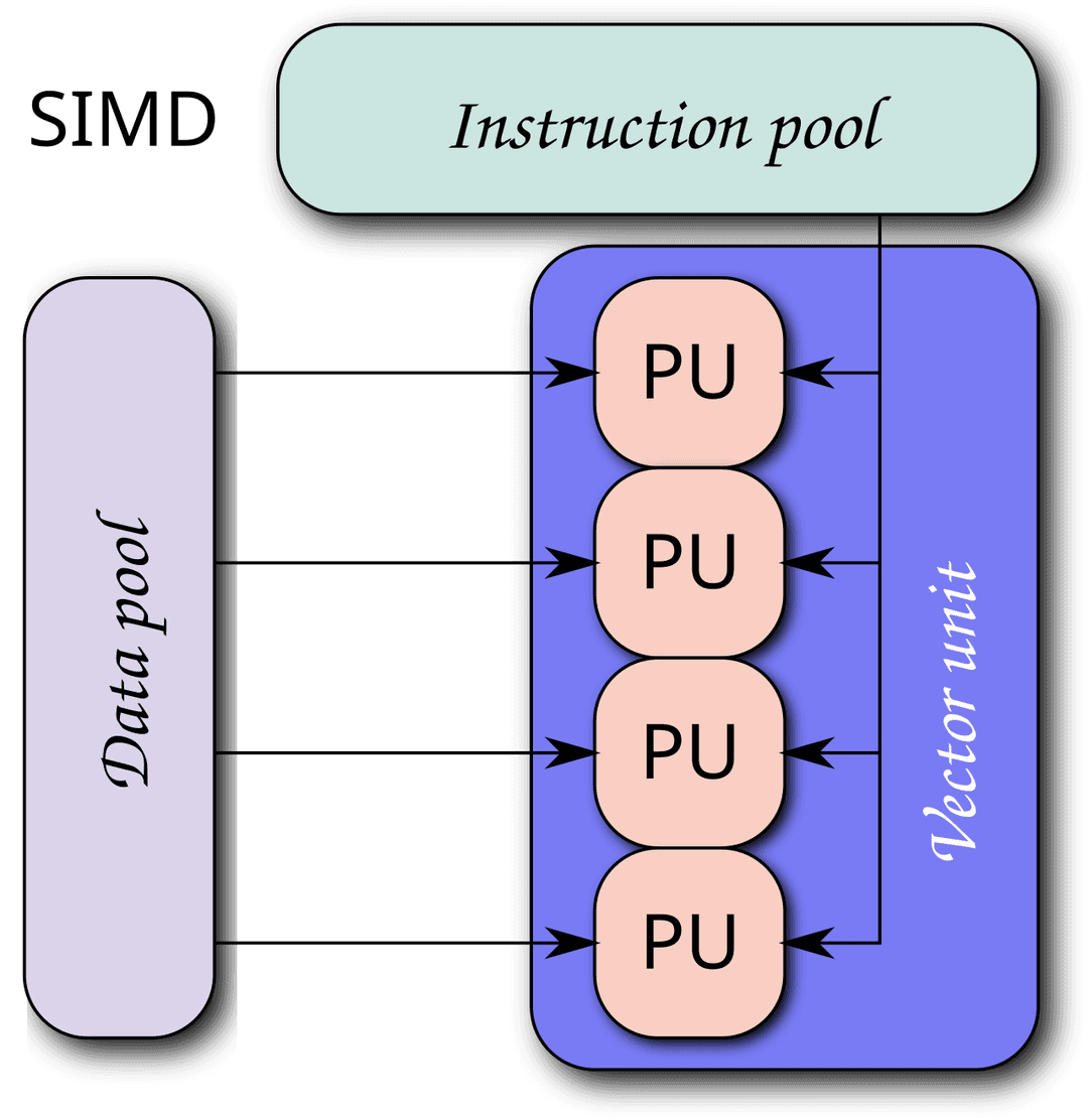 Single instruction, multiple data - Wikipedia
