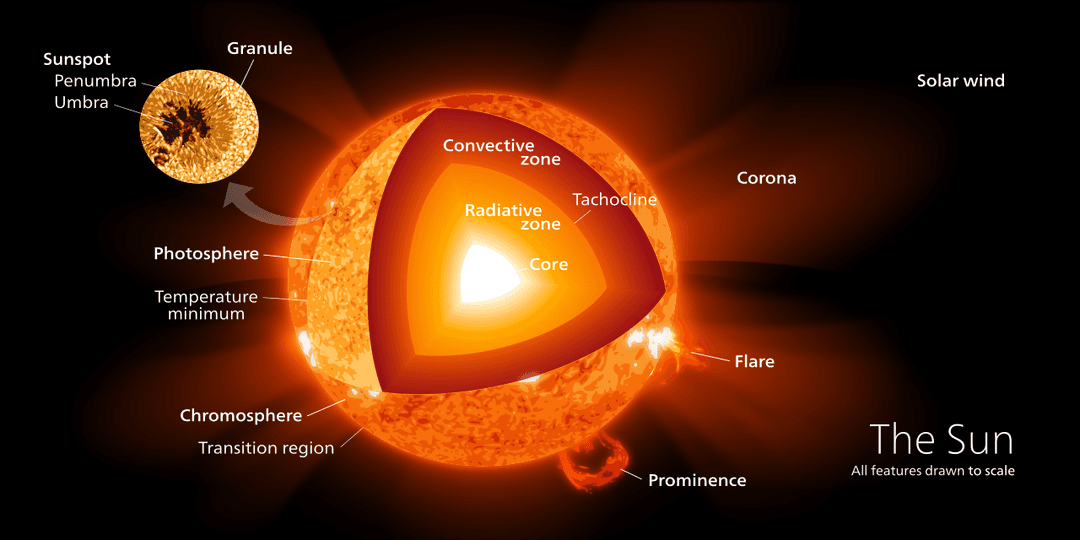 Stellar structure - Wikipedia