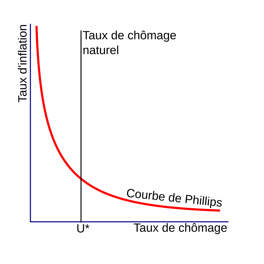 Taux de chômage n'accélérant pas l'inflation — Wikipédia