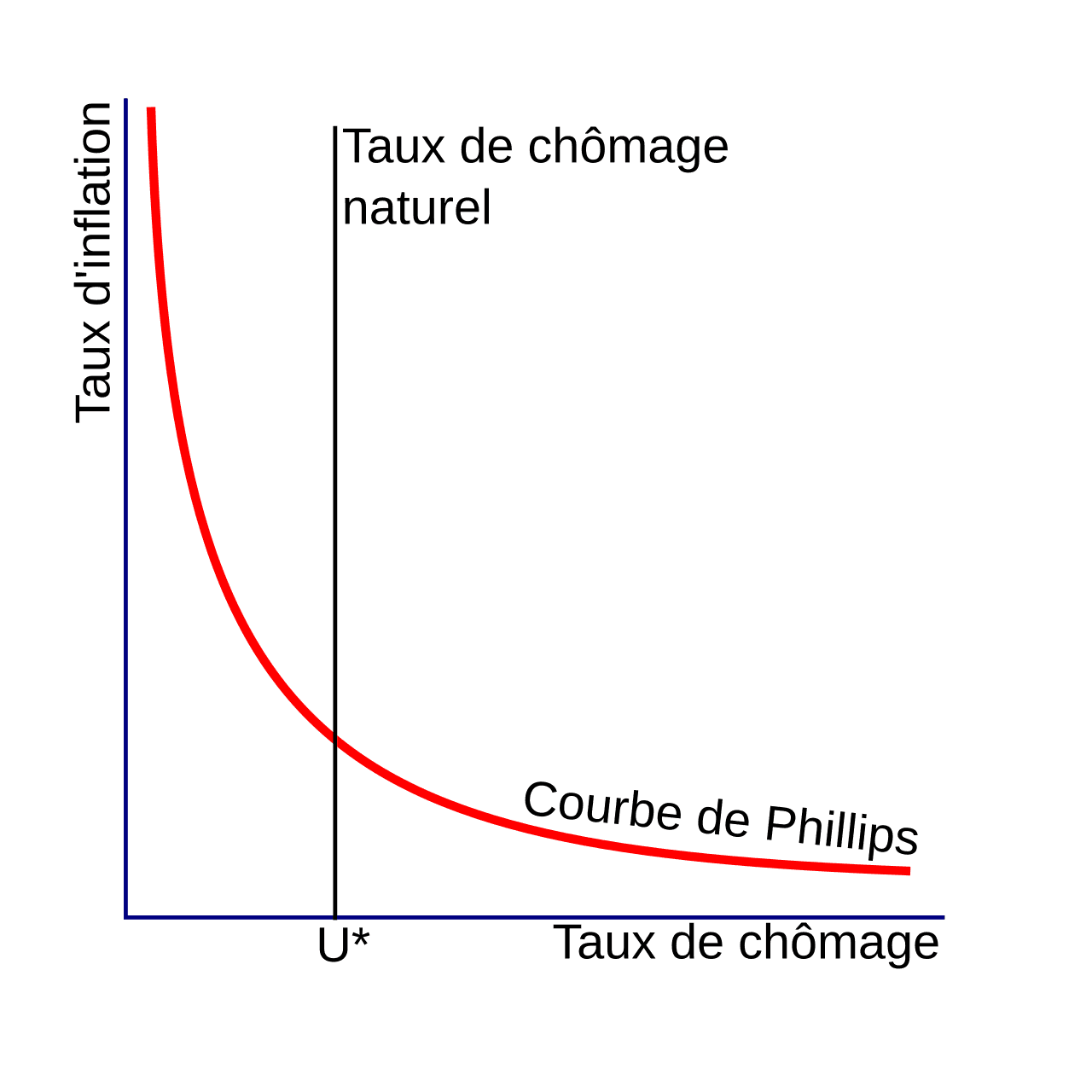 Taux de chômage n'accélérant pas l'inflation — Wikipédia
