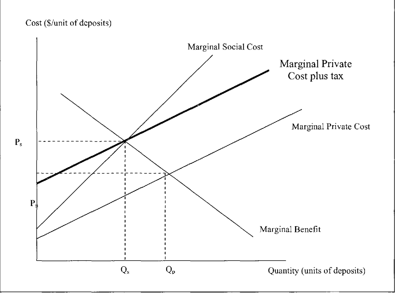 Taxe pigouvienne — Wikipédia