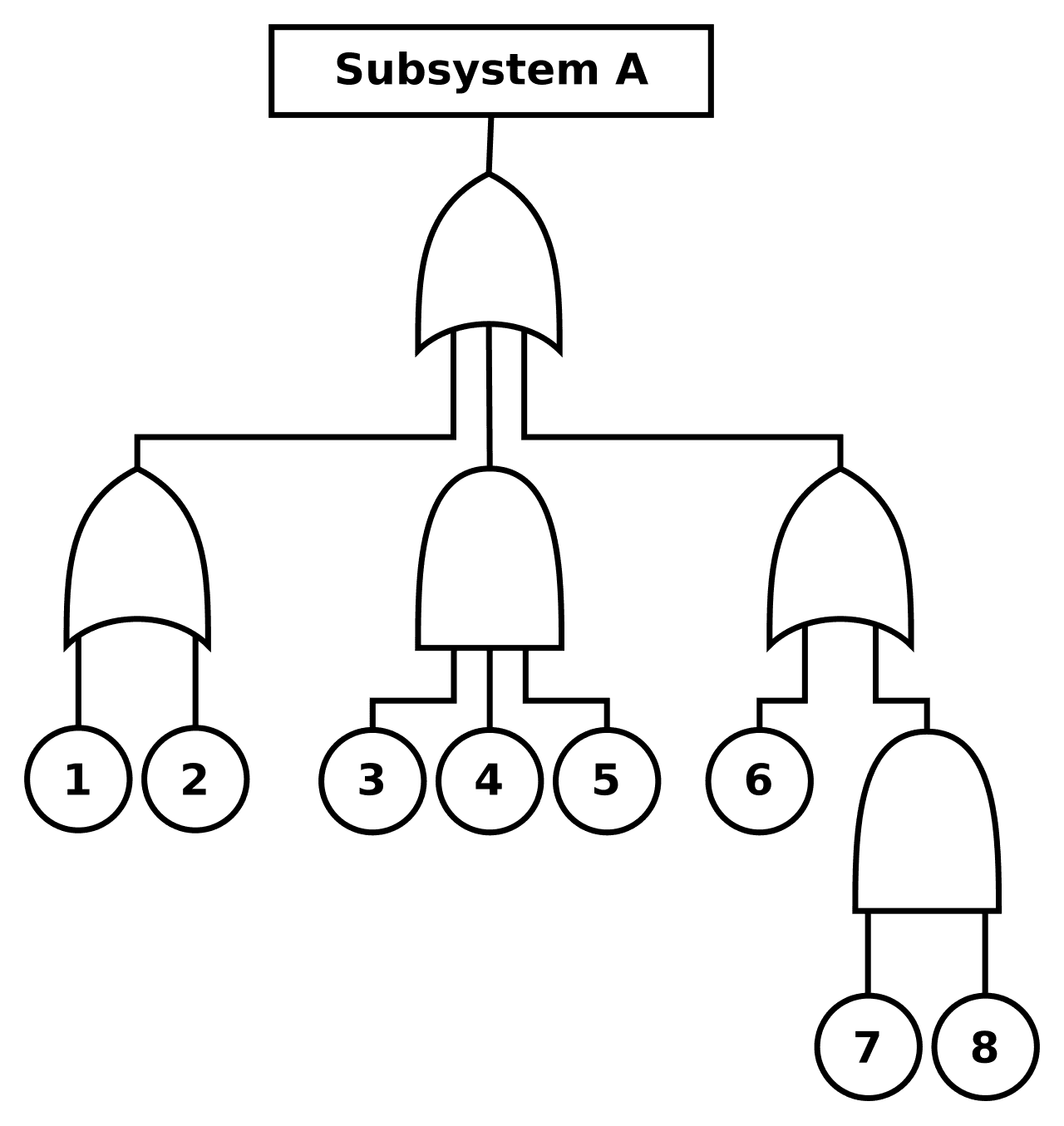 Arbre de défaillances — Wikipédia
