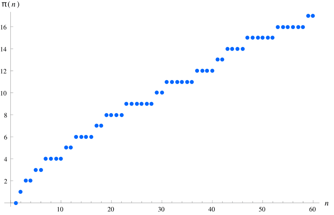 Prime-counting function - Wikipedia