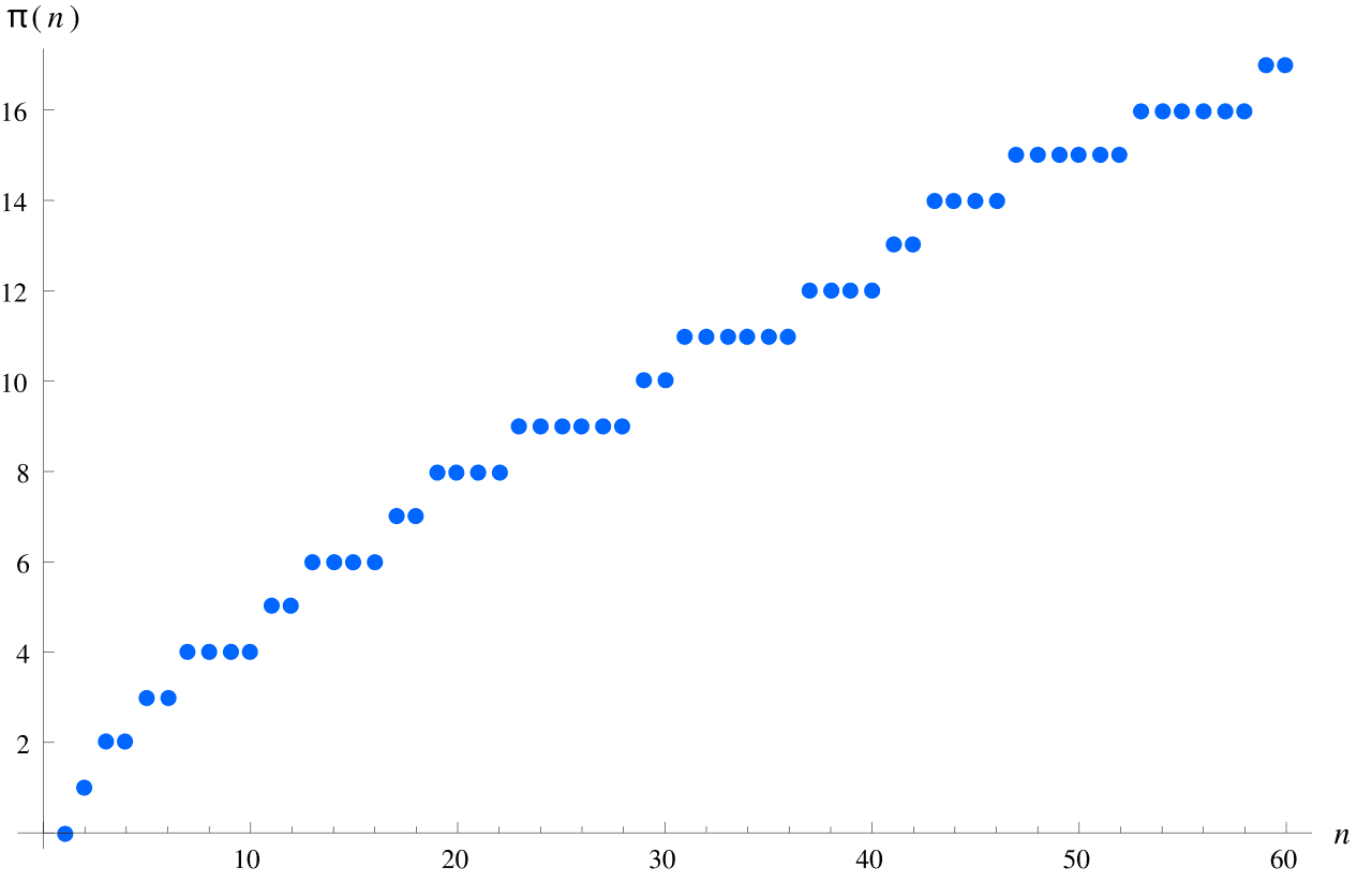 Prime-counting function - Wikipedia