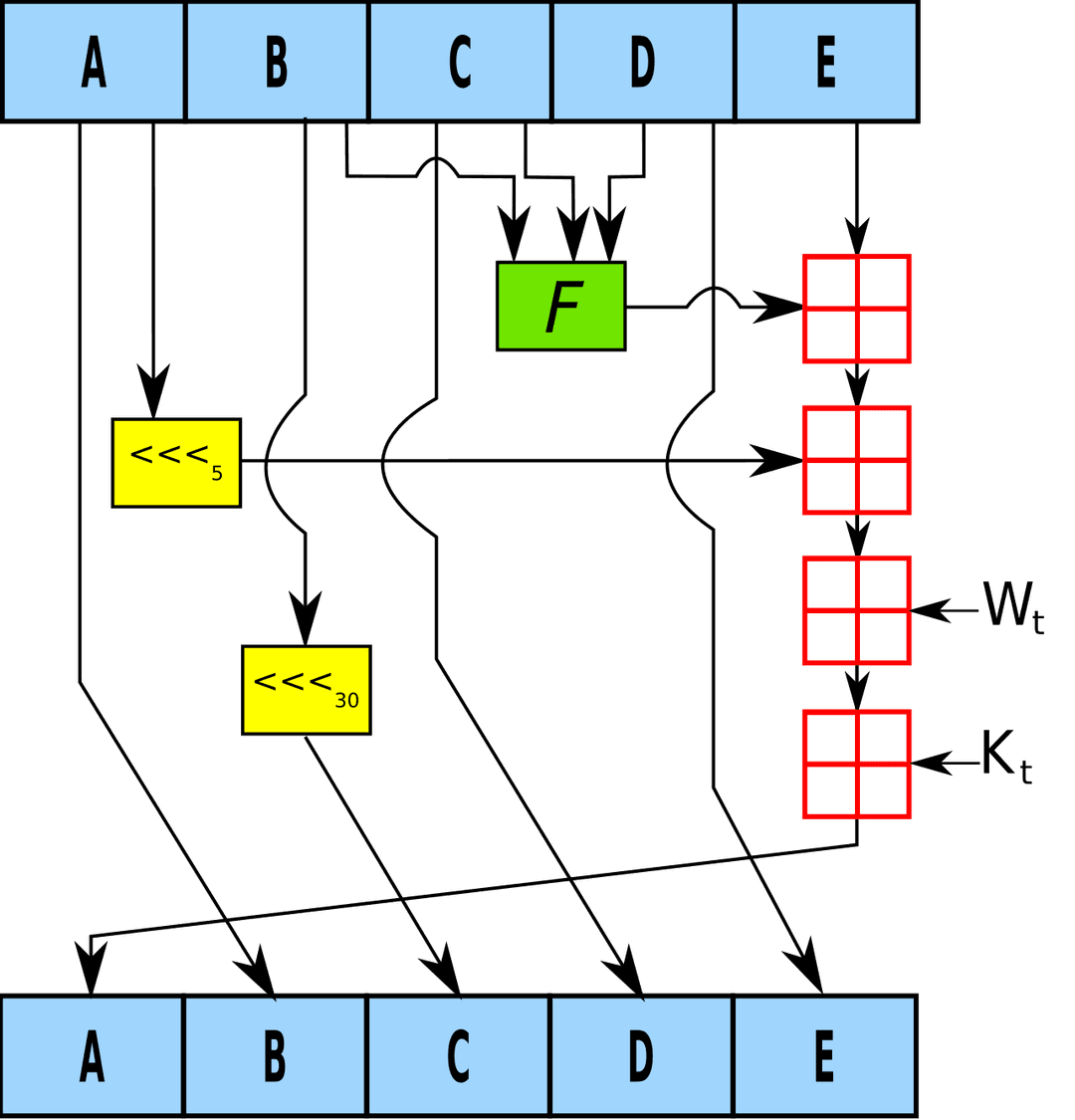 SHA-1 — Wikipédia