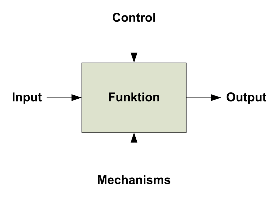 Structured analysis and design technique - Wikipedia