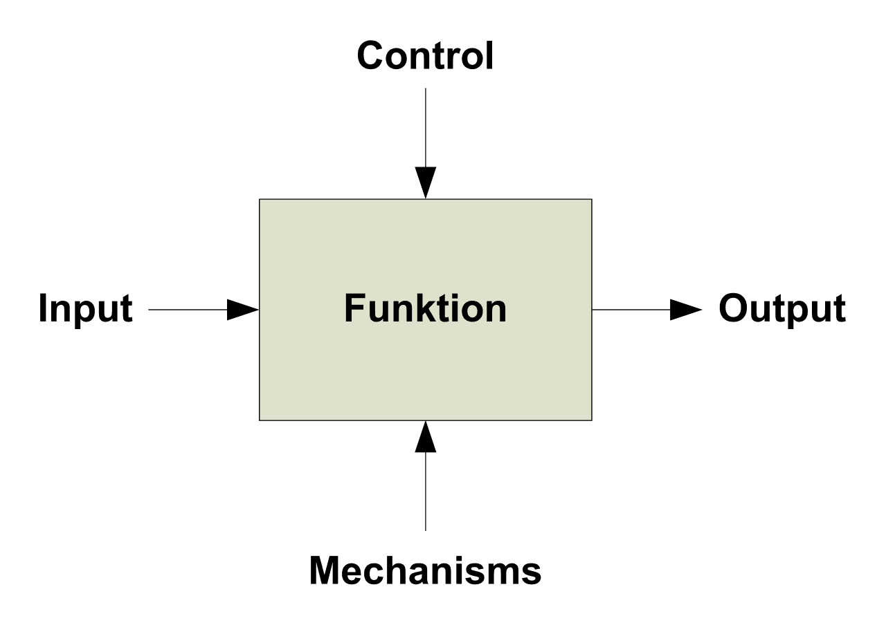 Structured analysis and design technique - Wikipedia