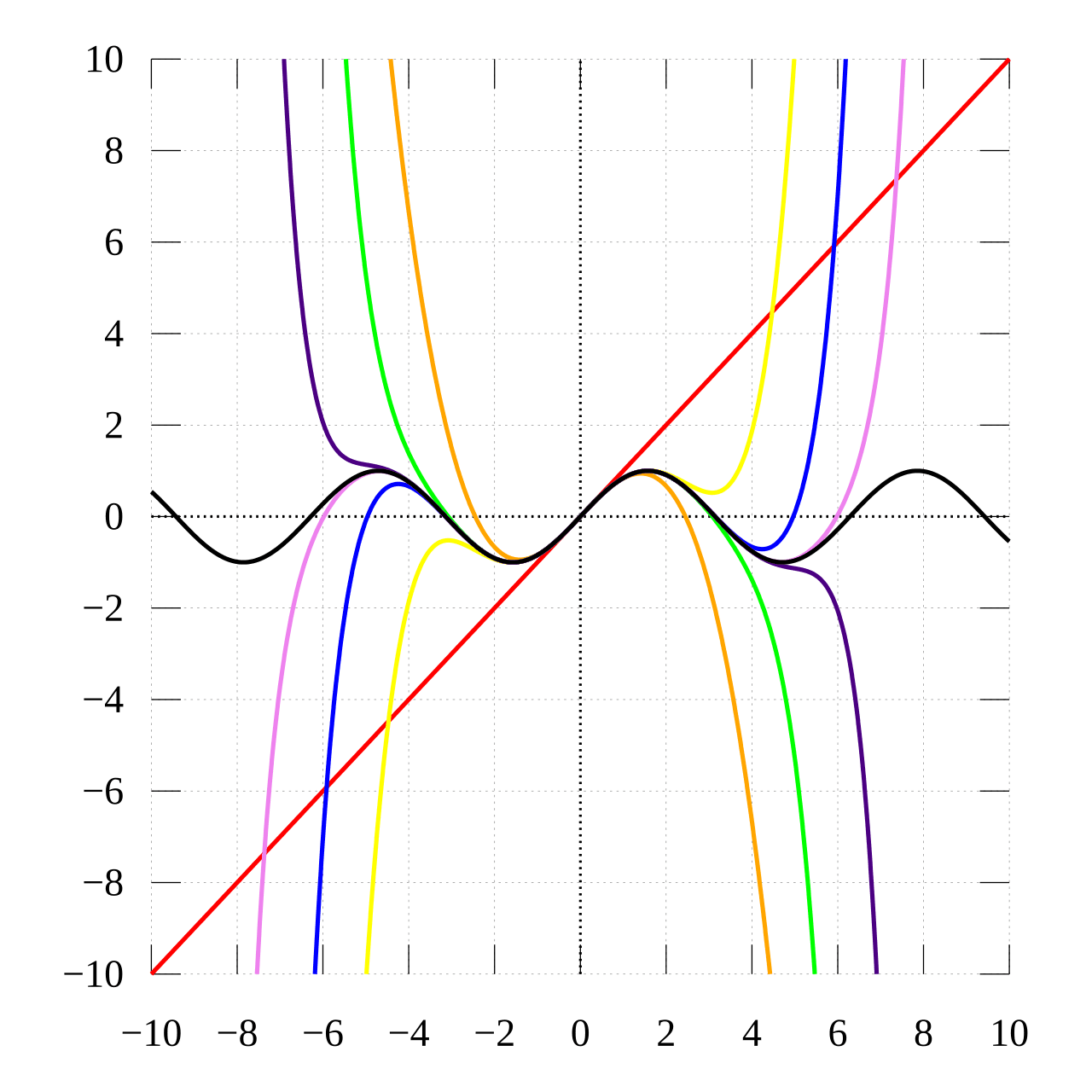 Taylor series - Wikipedia