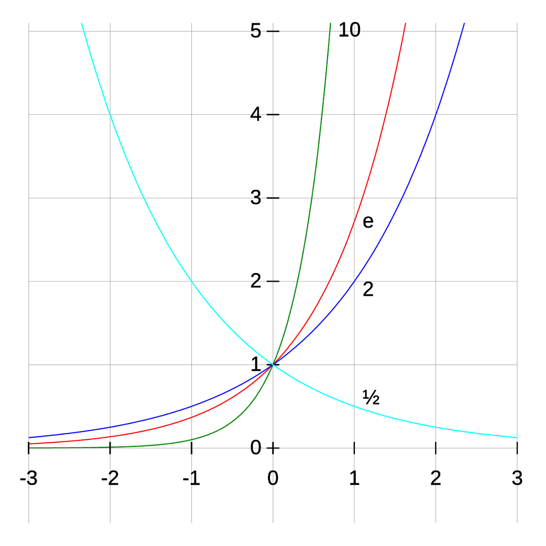 Exponentiation - Wikipedia