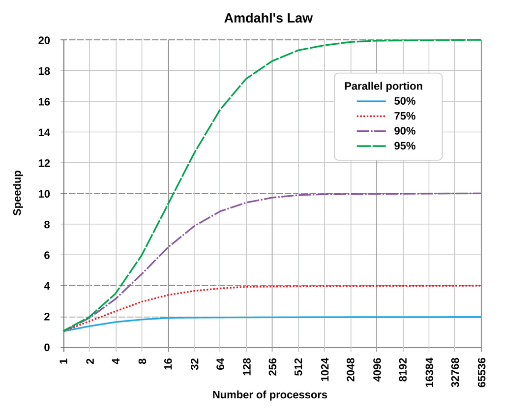 Amdahl's law - Wikipedia