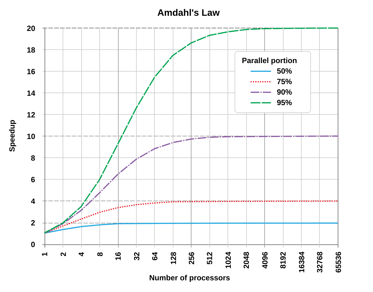 Amdahl's law - Wikipedia