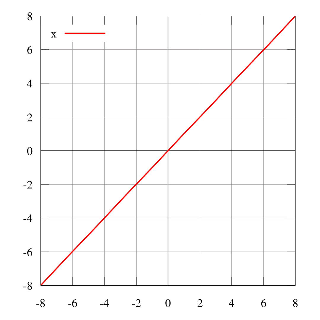 Identity function - Wikipedia