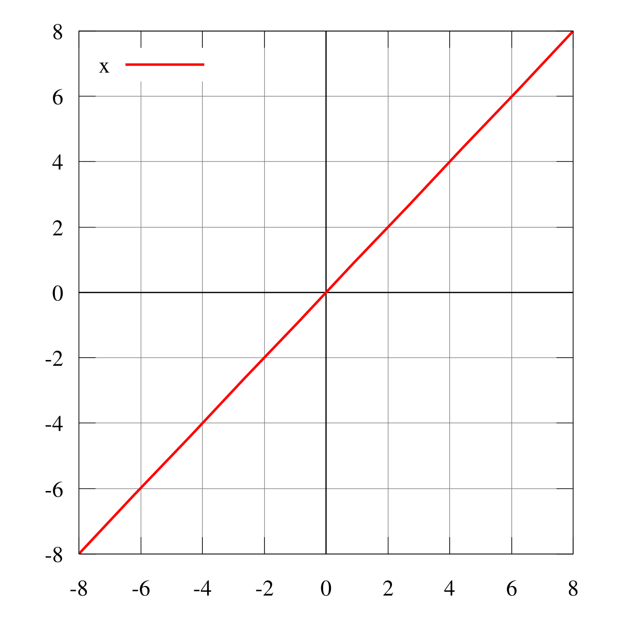 Identity function - Wikipedia