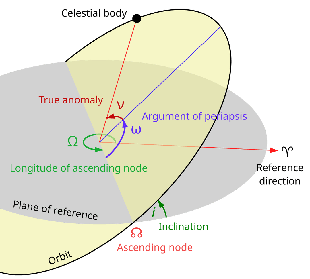 Orbital inclination - Wikipedia