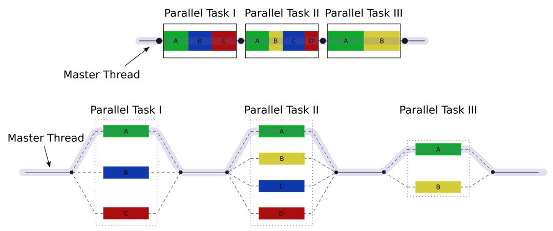 Fork–join model - Wikipedia