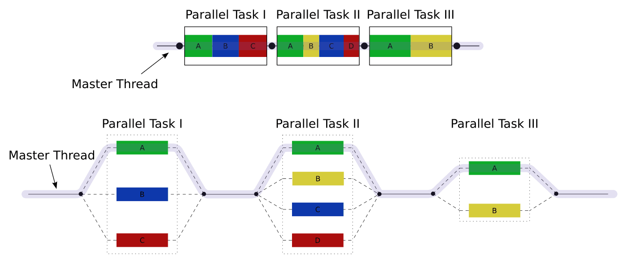 Fork–join model - Wikipedia