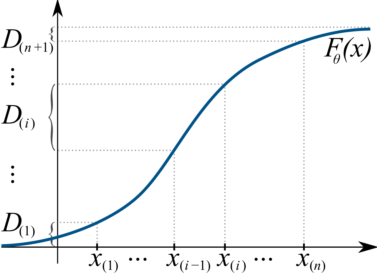 Maximum spacing estimation - Wikipedia