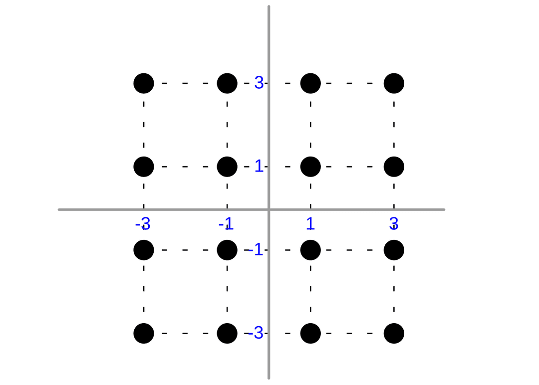 Modulation d'amplitude en quadrature — Wikipédia