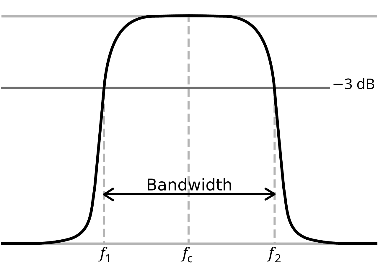 Cutoff frequency - Wikipedia