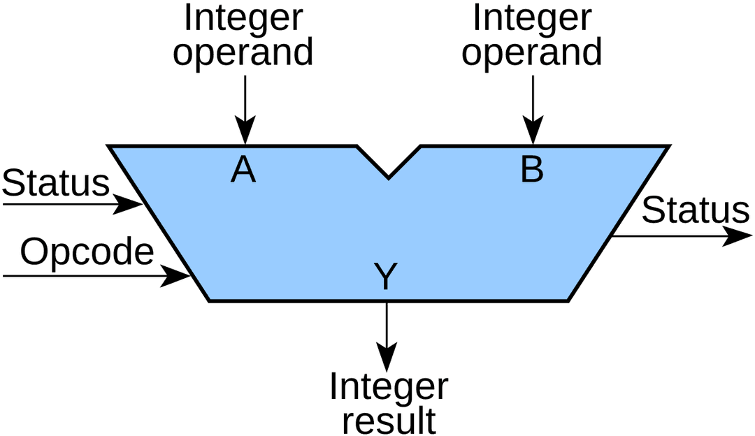 Arithmetic logic unit - Wikipedia