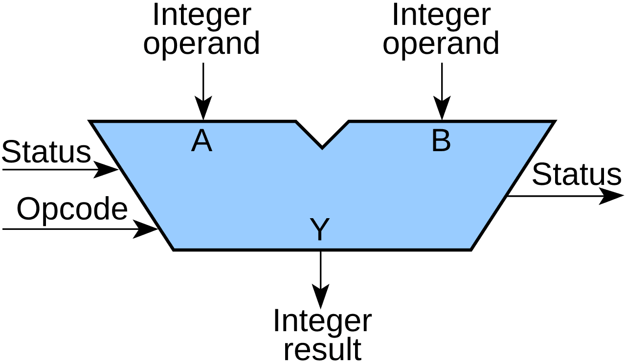 Arithmetic logic unit - Wikipedia