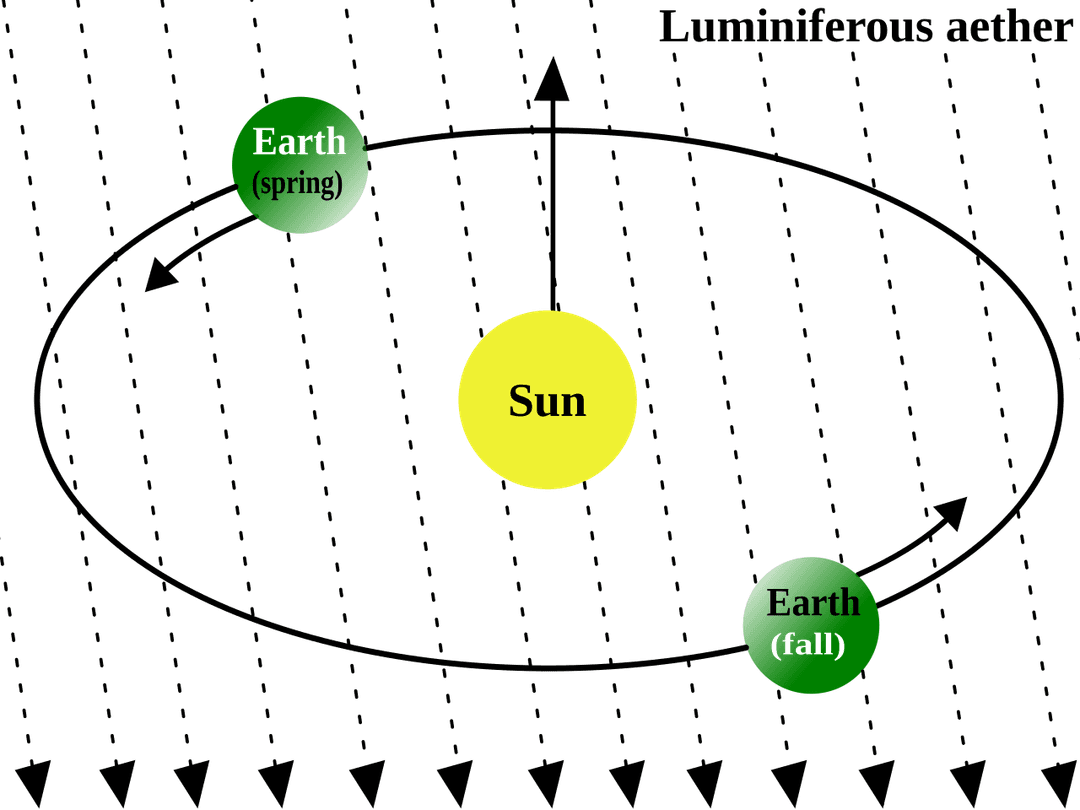 Luminiferous aether - Wikipedia