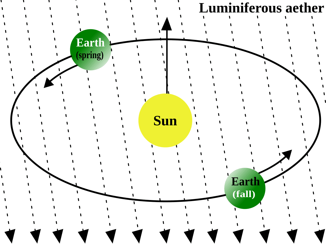 Luminiferous aether - Wikipedia
