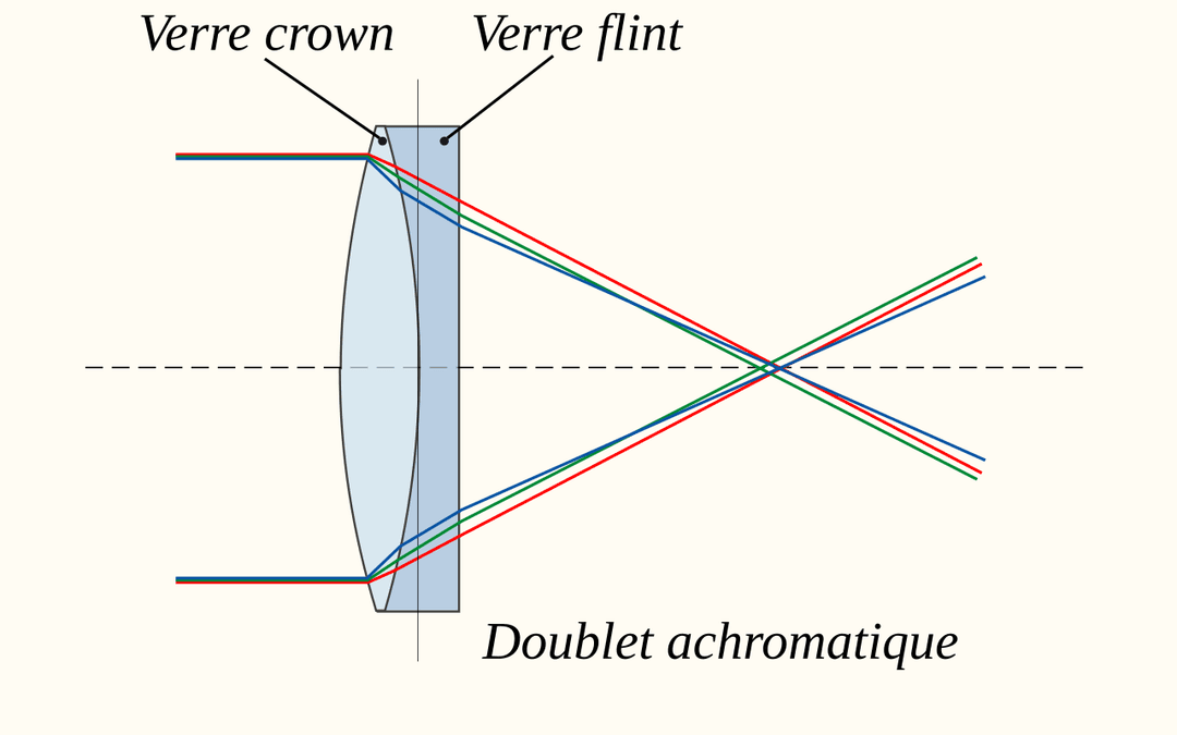 Doublet achromatique — Wikipédia