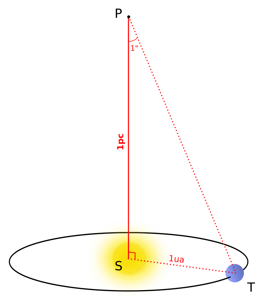 Parsec — Wikipédia